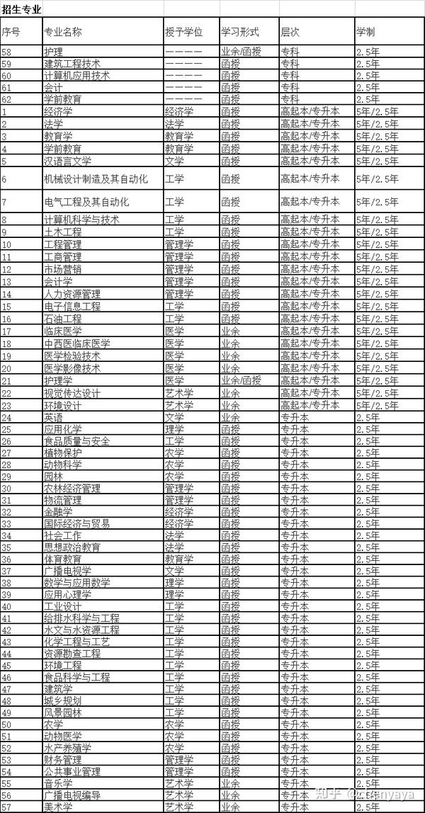 长江大学成人高考录取分数线招生简章2021