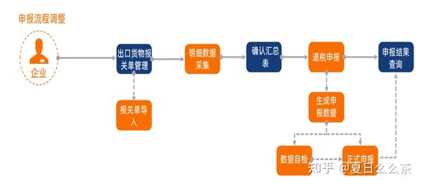 小白首次办理出口退税操作流程免抵退