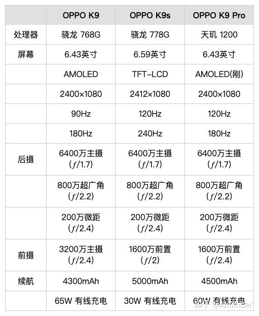 oppok9详细参数,oppok7参数详细参数 各位有没有懂手机的oppok9k9sk9pro选哪一个更好