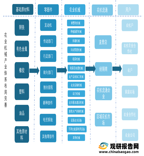 我国农业机械行业产业链