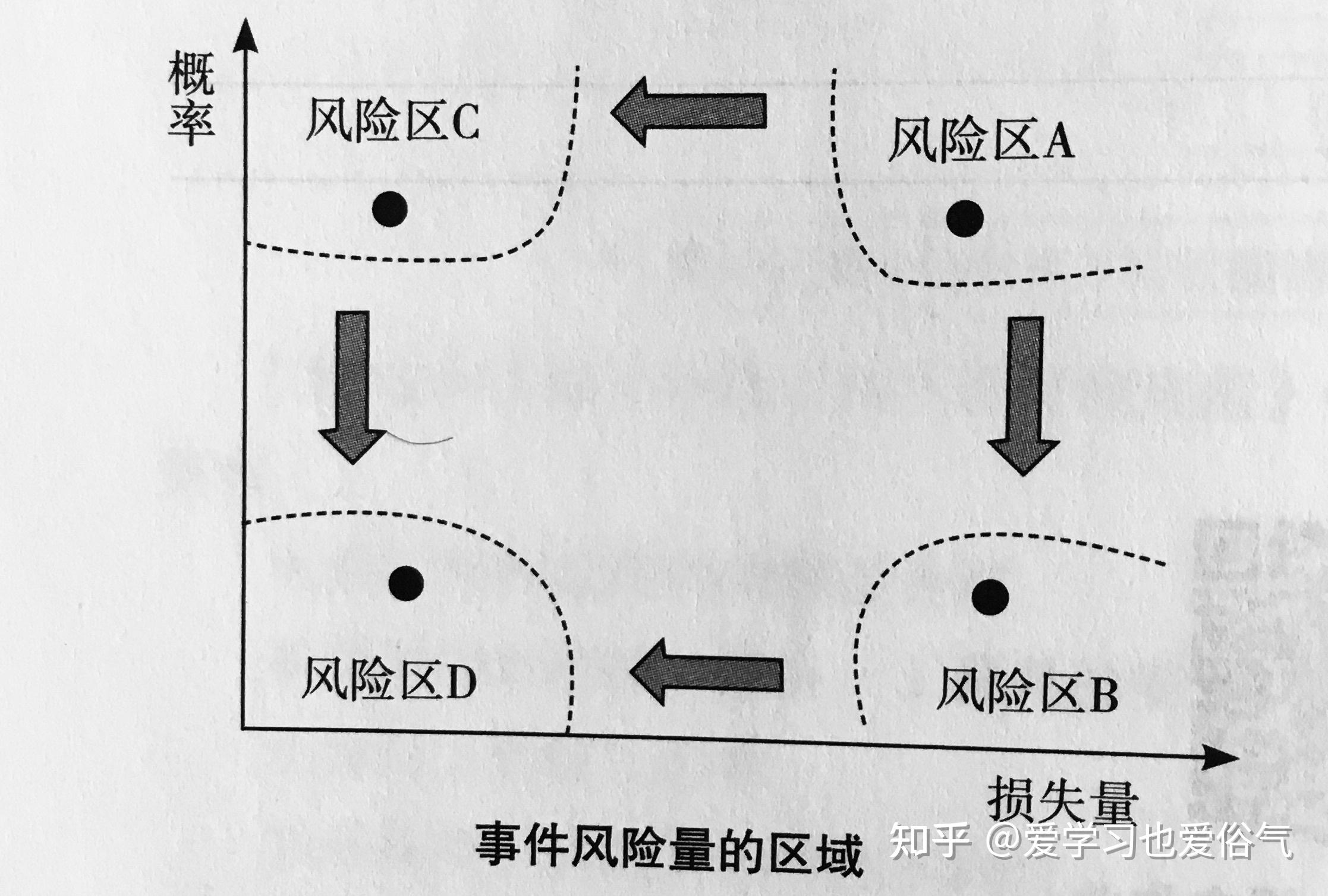 风险是指不利事件或事故发生的概率或频率及其损失的组合.