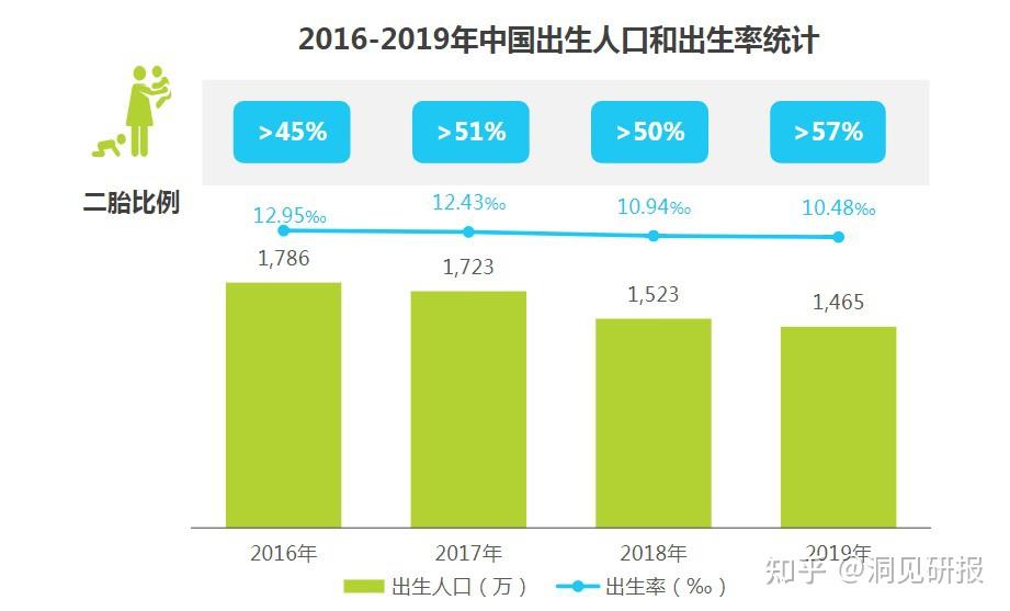 根据国家统计局的数据,近几年我国人口出生率逐年下降,人口出生率逼近