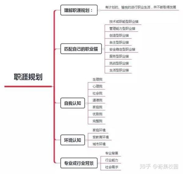 大学生职业生涯规划整体思路及标准范文