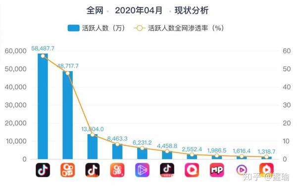 抖音注册用户数量过多