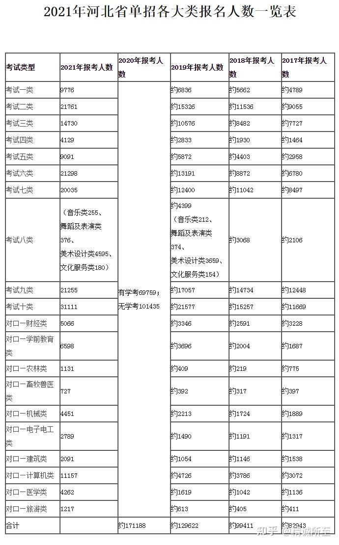 2021年河北省单招各大类报名人数一览表河北单招考试网 编辑河北单招