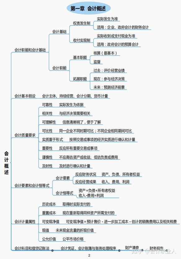 2021初级会计思维导图