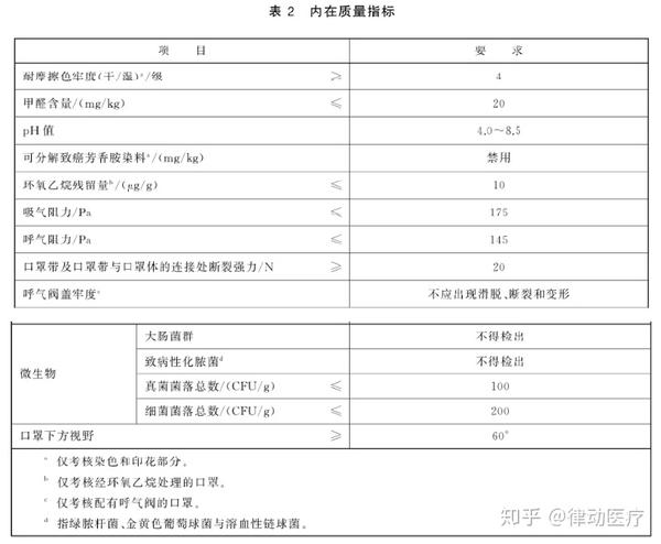 并且标准规定: 当口罩防护效果级别为 a级,过滤效率应达到ii级及以上