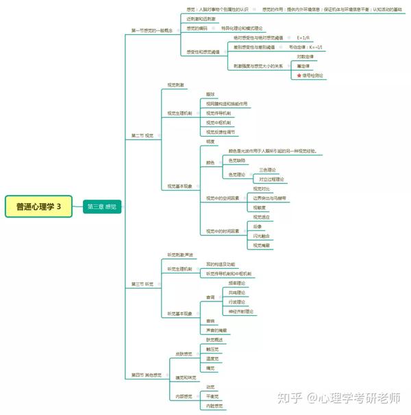 普通心理学导图