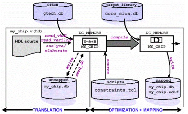 Synopsys Design Compiler