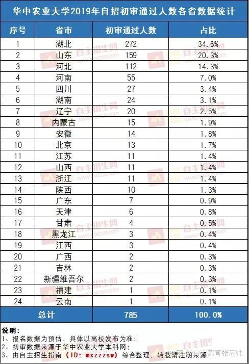 785人通过初审,详解华中农业大学2019年自主招生初审数据