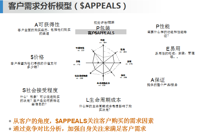 appeals需求分析型模型可以用来理解客户需求,同时也可以进行竞争