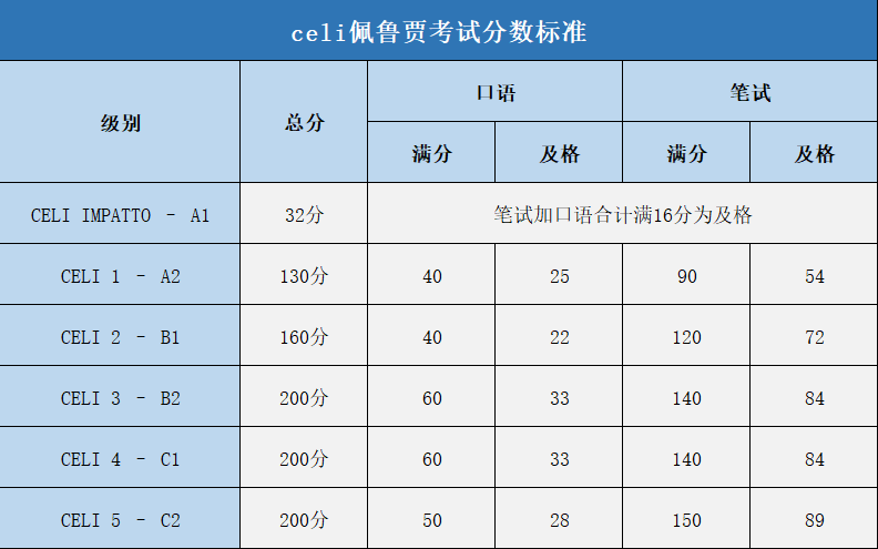 喜大普奔意大利语等级证书考试celi成绩公布华意通学子喜讯不断