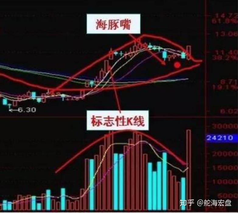 中国股市:出现"海豚嘴"形态,出手股价涨不停,走在别人
