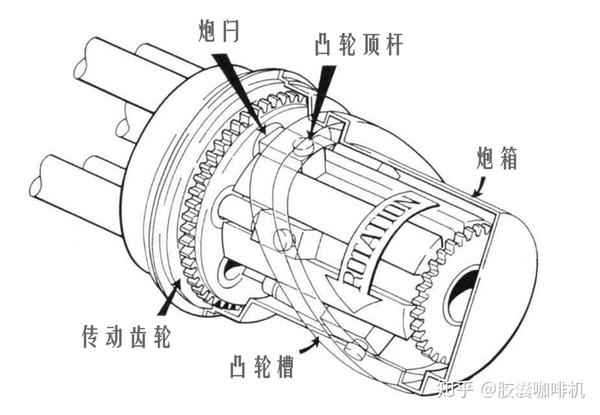 炮闩随炮管组旋转的同时,炮闩凸轮就在凸轮槽作用下作前后往复运动,以