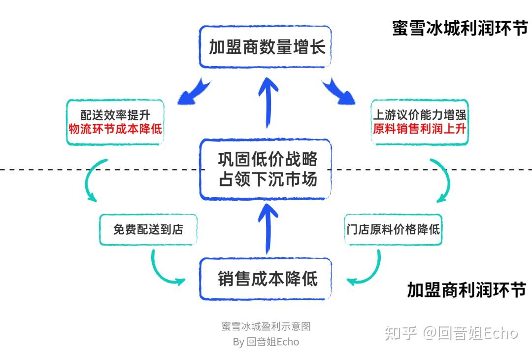 与其说蜜雪冰城是一家卖奶茶的公司,不如说它是一个原料生产商 供应链