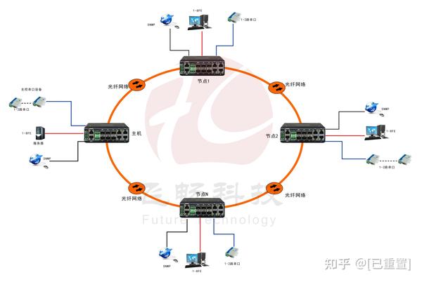 方案应用图例一  本产品支持多种光纤网络拓扑结构:点对点通讯,链型