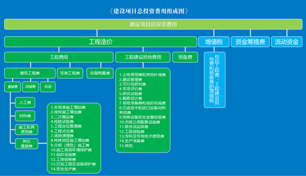 第一条  建设项目总投资是指为完成工程项目建设并达到使用要求或生产