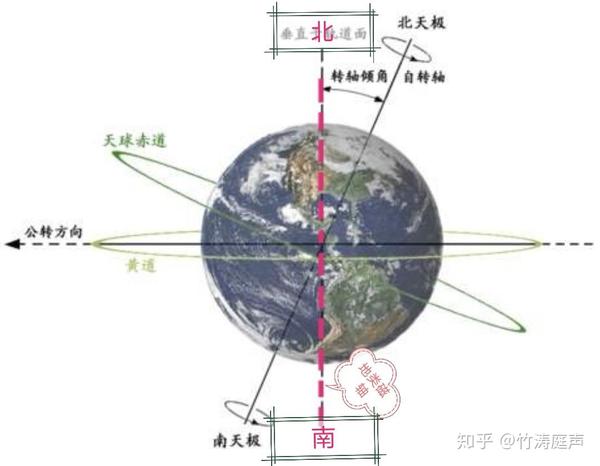 由此可见,当今地轴与地球类磁轴夹角(可称为地类磁偏角)为23度26分