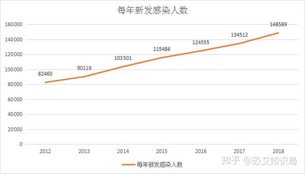 中国艾滋病是不是在爆发阶段啊