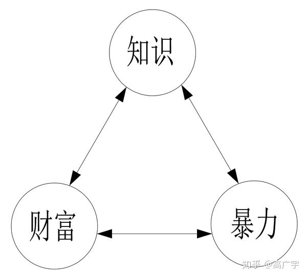 力量f与托夫勒的权利的转移