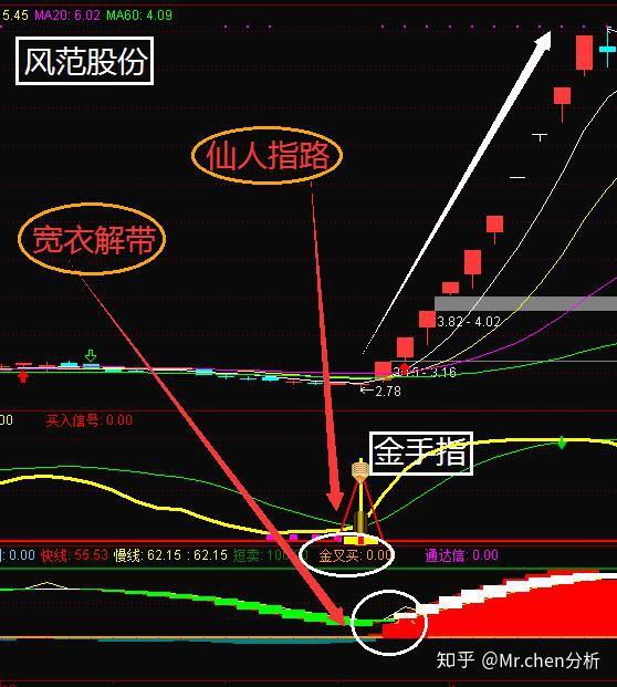 仙人指路金手指只做低吸