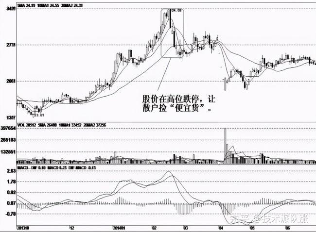 主力出货前有什么征兆一旦符合这五大迹象建议赶紧离场