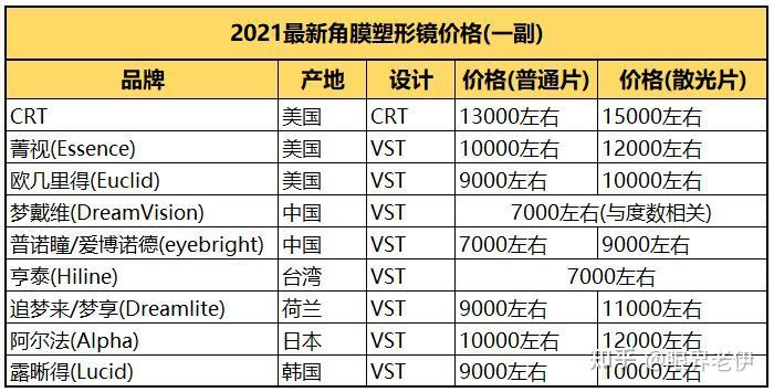 角膜塑形镜(ok镜)一般是多少钱?