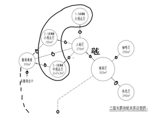 【09气泡图丨位置暗示】2019电影院实战笔记
