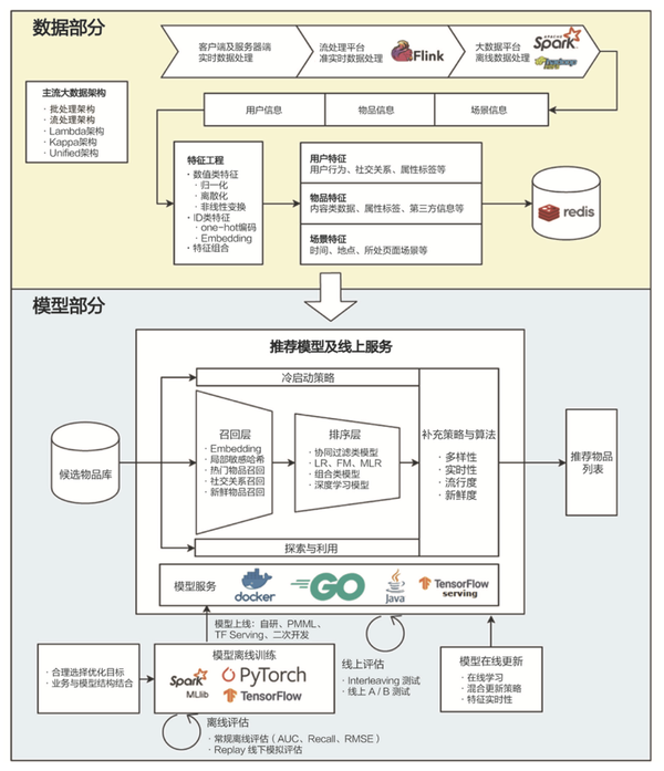 我的新书「深度学习推荐系统-王喆的机器学习笔记