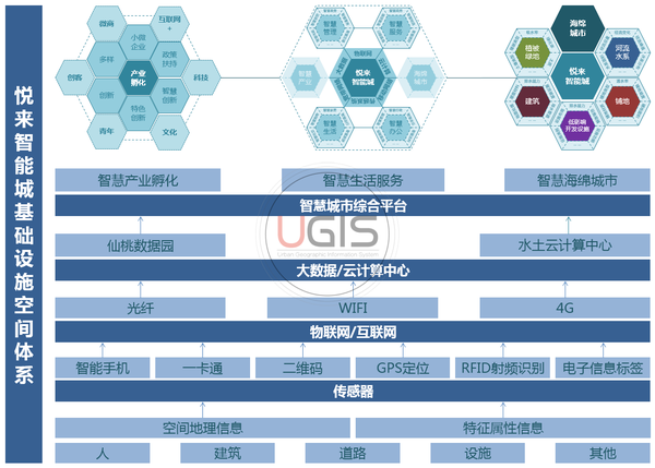 悦来智能城基础设施控制体系示意图