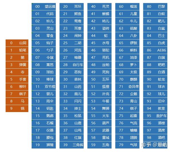 110数字桩记忆法,从网上找了一个版本,改动了一点更适合自己的词汇.