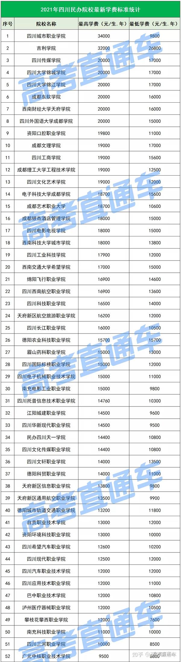 以下是各所民办院校各专业的最新学费标准↓↓↓ 巴中职业技术学院