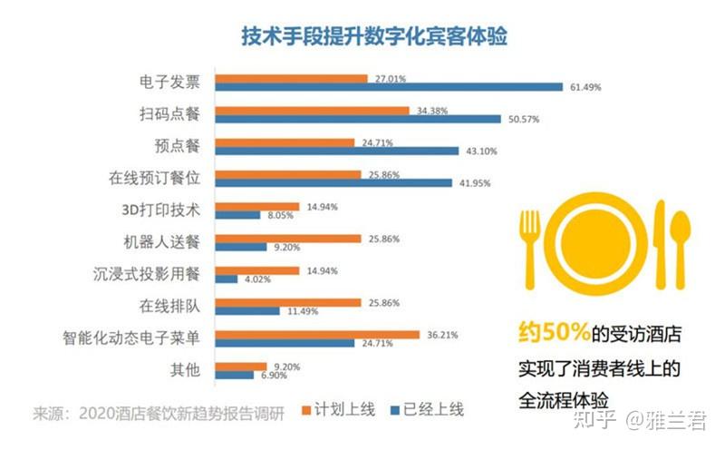 酒店餐饮数字化上半场营销下半场该怎么走