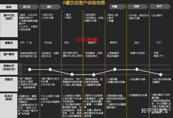 典型用户体验思维方式之餐饮店用户体验思维地图