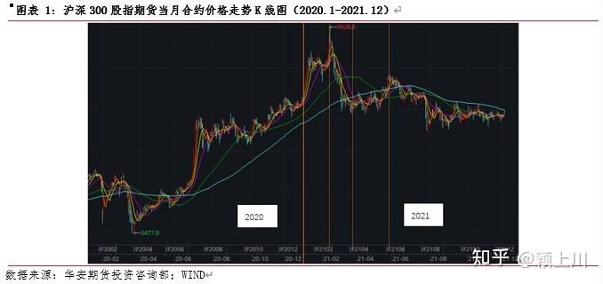 股指期货2022年度策略报告