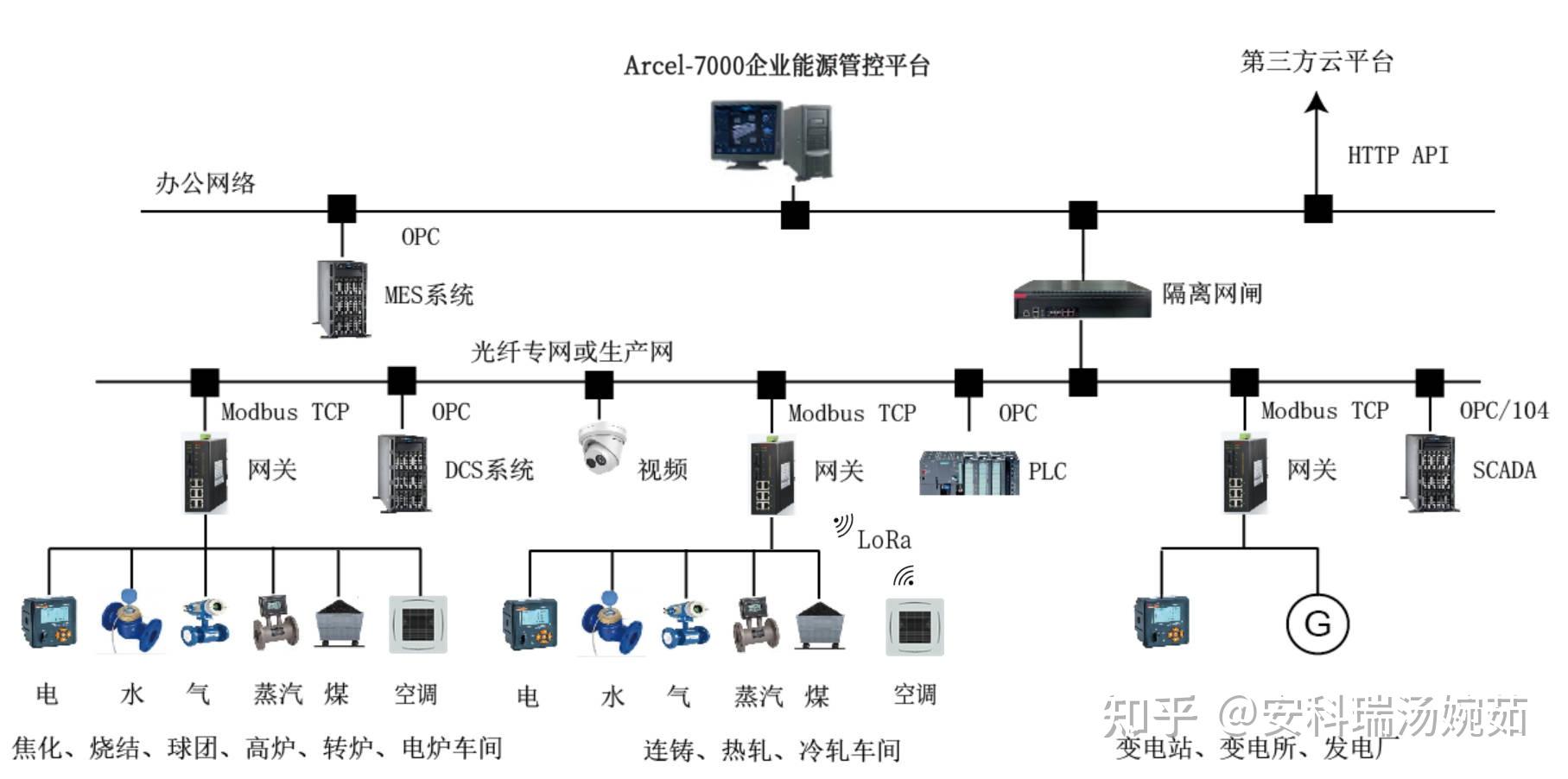 工业能耗管理系统能源在线监测系统安科瑞汤婉茹