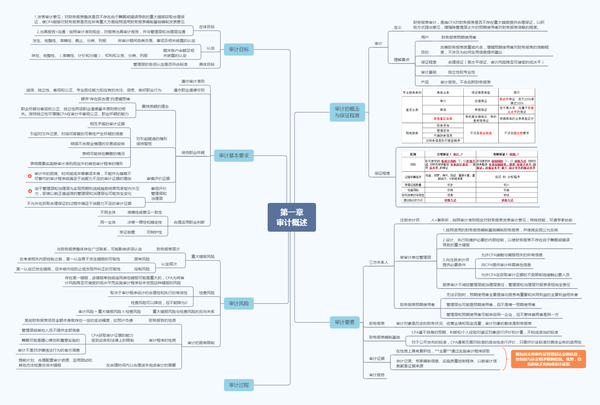 注会审计思维导图全部内容