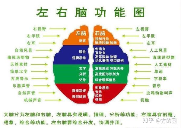 简单说就是,左脑负责快乐,右脑负责悲伤.