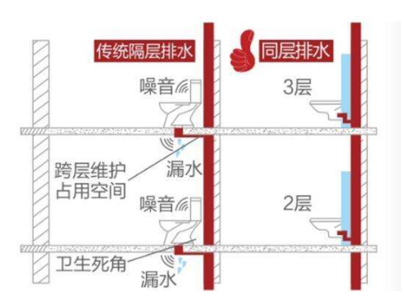 卫浴间同层排水异层排水讲解