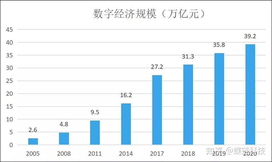 数字经济占我国gdp比重或将超过50|蝶链科技