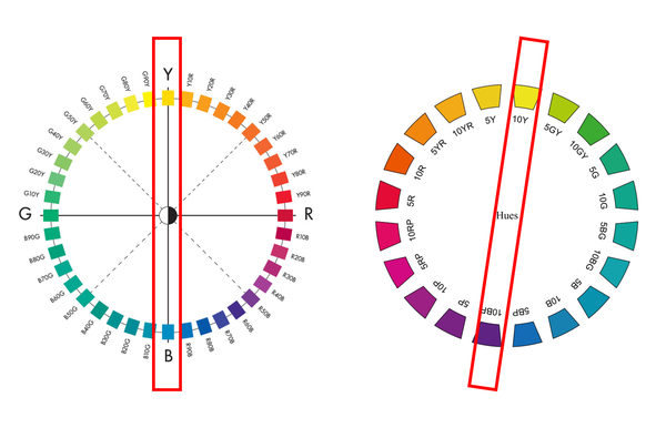 图左为ncs色相环,图右为munsell色相环