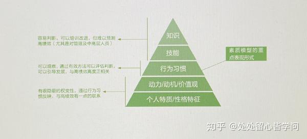 素质能力模型