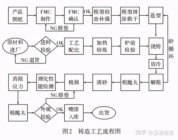 汽车覆盖件冲压模具铸造工艺研究