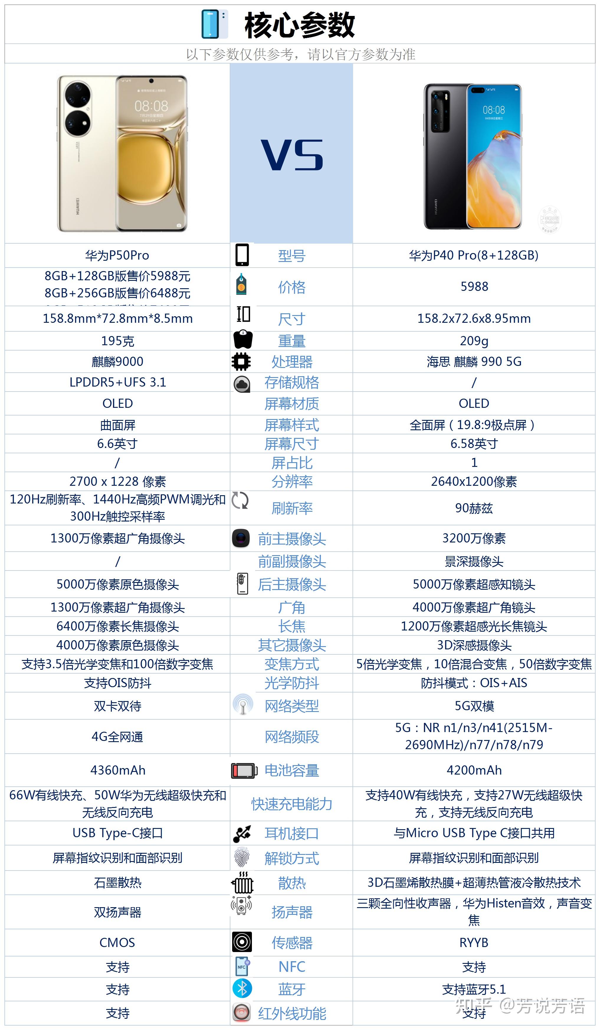 华为p50pro与华为p40pro相比较具体做了哪些提升呢