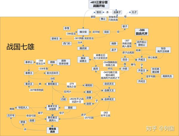 中国史-战国人物图谱