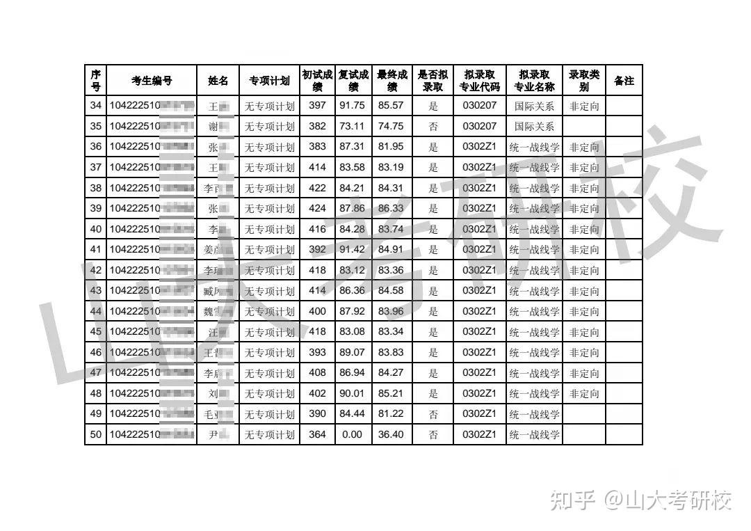 山东大学2022年硕士研究生复试拟录取名单持续更新中