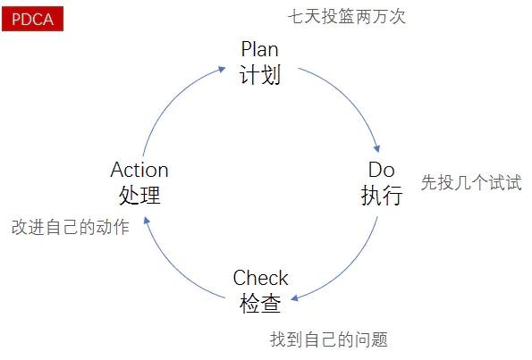 每天都在瞎忙学习工作效率低下试试gtd时间管理法