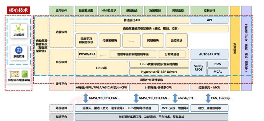 自动驾驶之"芯" - 异构分布硬件架构