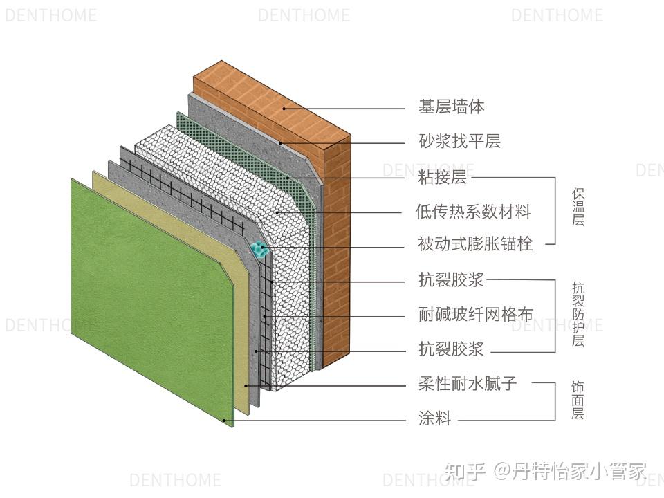 提高房屋的保温,防水性能,极大地降低建筑能耗