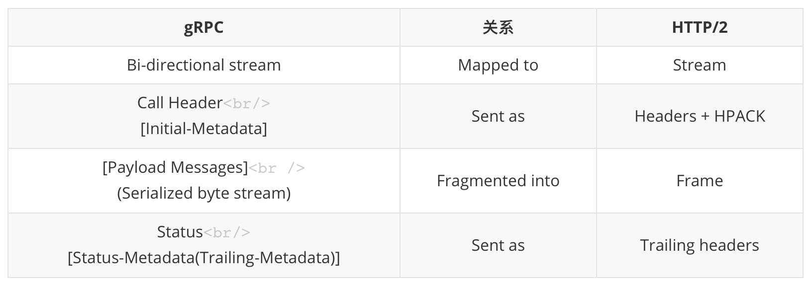 implemnetation of the grpc protocol, layered over http/2